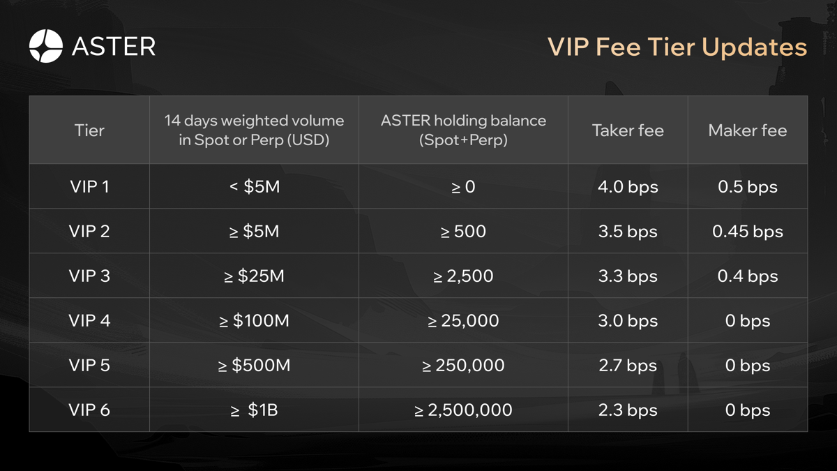Aster 交易所是什麼？CZ 強推的DEX 及其代幣ASTER 新手介紹| CoinDada 幣答